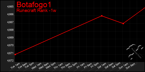 Last 7 Days Graph of Botafogo1