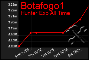 Total Graph of Botafogo1