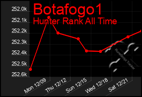 Total Graph of Botafogo1