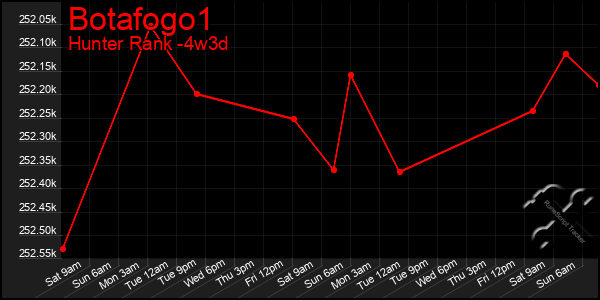 Last 31 Days Graph of Botafogo1