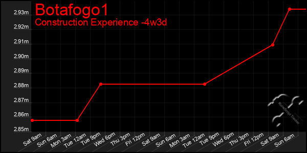 Last 31 Days Graph of Botafogo1