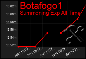 Total Graph of Botafogo1