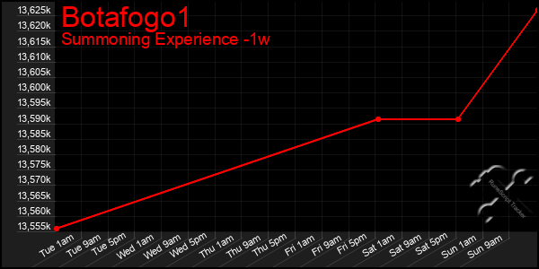 Last 7 Days Graph of Botafogo1