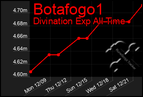 Total Graph of Botafogo1