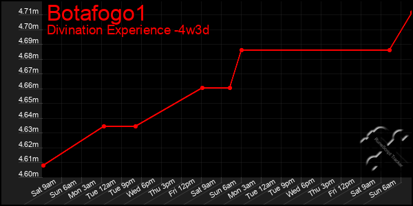 Last 31 Days Graph of Botafogo1