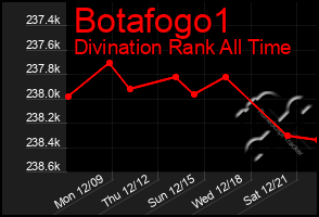 Total Graph of Botafogo1