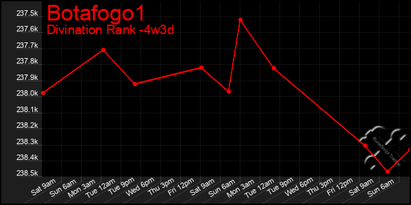 Last 31 Days Graph of Botafogo1