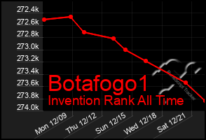 Total Graph of Botafogo1