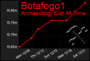 Total Graph of Botafogo1