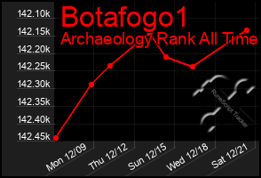 Total Graph of Botafogo1