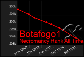 Total Graph of Botafogo1