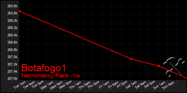 Last 7 Days Graph of Botafogo1