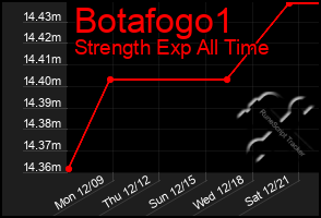 Total Graph of Botafogo1