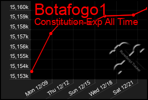 Total Graph of Botafogo1