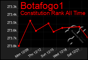 Total Graph of Botafogo1