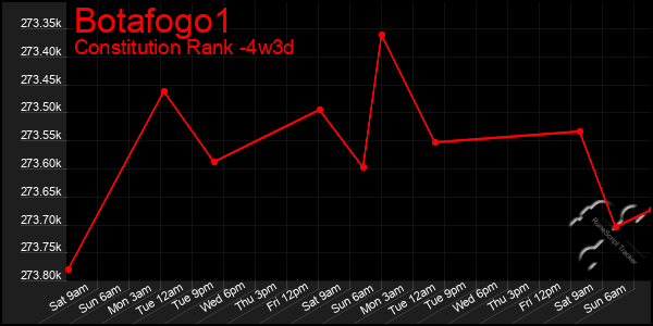 Last 31 Days Graph of Botafogo1