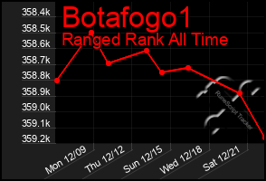 Total Graph of Botafogo1