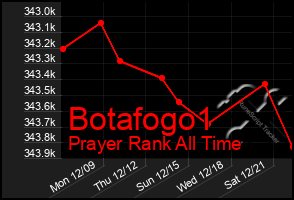 Total Graph of Botafogo1