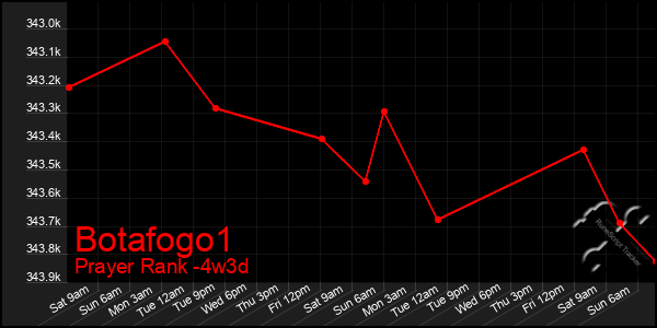 Last 31 Days Graph of Botafogo1