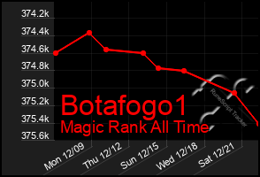 Total Graph of Botafogo1