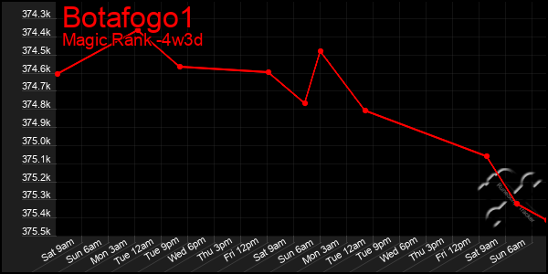 Last 31 Days Graph of Botafogo1