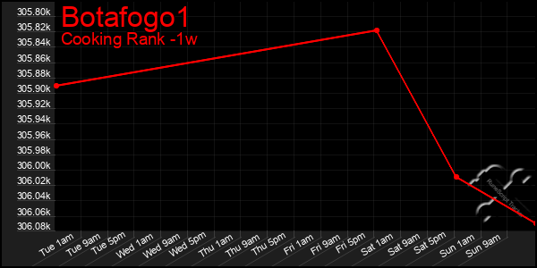 Last 7 Days Graph of Botafogo1