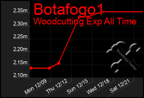 Total Graph of Botafogo1