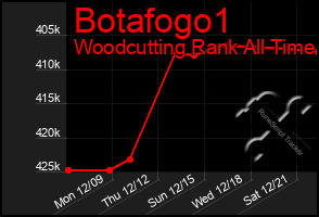 Total Graph of Botafogo1