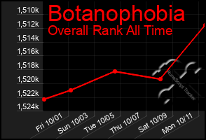 Total Graph of Botanophobia