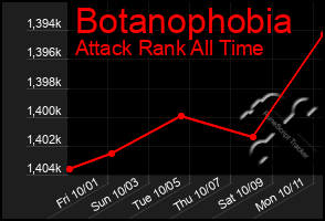 Total Graph of Botanophobia