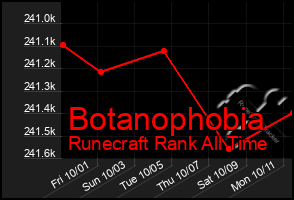 Total Graph of Botanophobia