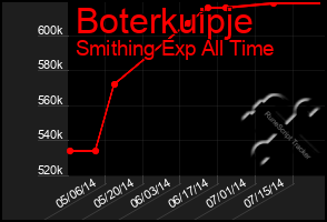 Total Graph of Boterkuipje