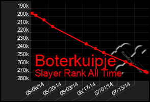 Total Graph of Boterkuipje