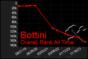 Total Graph of Bottini