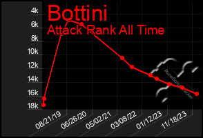 Total Graph of Bottini