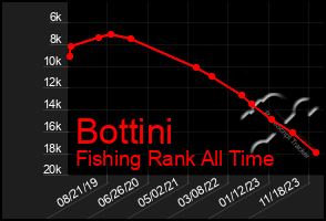 Total Graph of Bottini