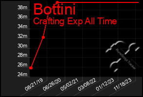 Total Graph of Bottini
