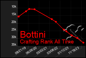 Total Graph of Bottini