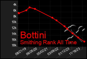 Total Graph of Bottini