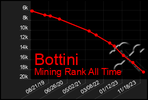 Total Graph of Bottini
