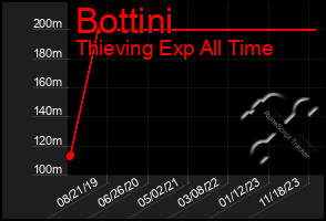 Total Graph of Bottini