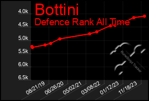 Total Graph of Bottini