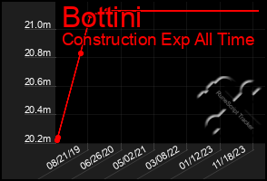 Total Graph of Bottini