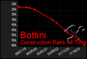 Total Graph of Bottini