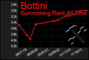 Total Graph of Bottini