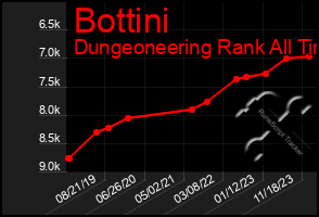 Total Graph of Bottini