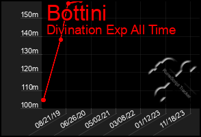 Total Graph of Bottini