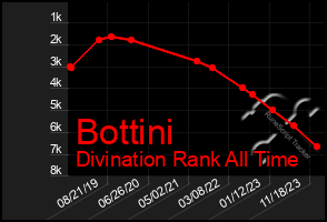 Total Graph of Bottini