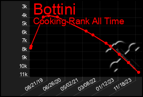 Total Graph of Bottini