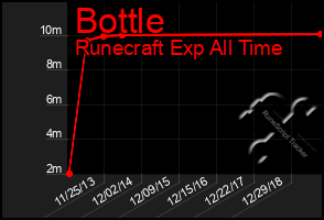 Total Graph of Bottle